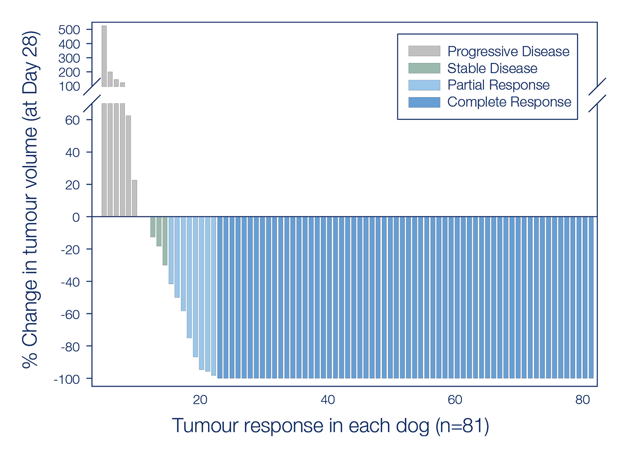 waterfall chart tumour volume